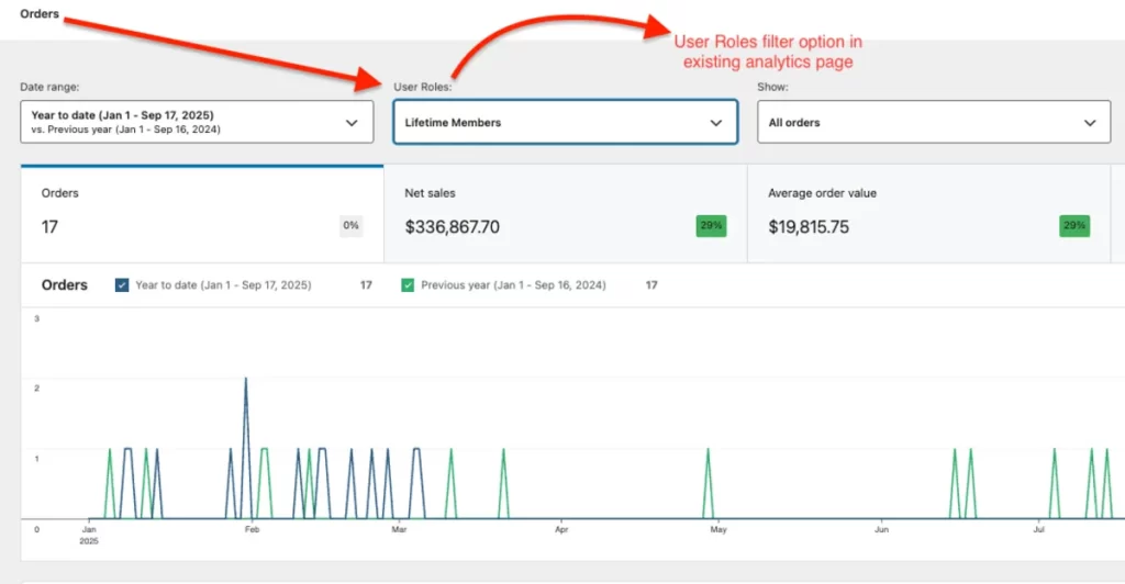 WooCommerce Orders Analytics report with User Role filter showing sales and order data for specific customer groups and user segments.