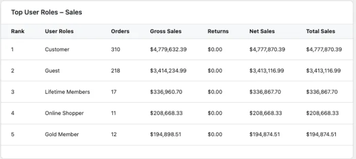 WooCommerce User Roles Analytics leaderboard showing top customer groups ranked by orders, gross sales, and net sales.