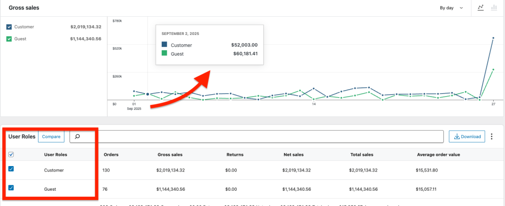 Compare WooCommerce Guest vs Customer roles in sales report