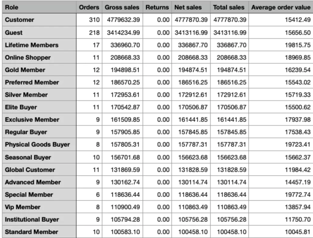CSV export of WooCommerce User Role Analytics with sales, orders, and AOV segmented by customer groups and user roles.