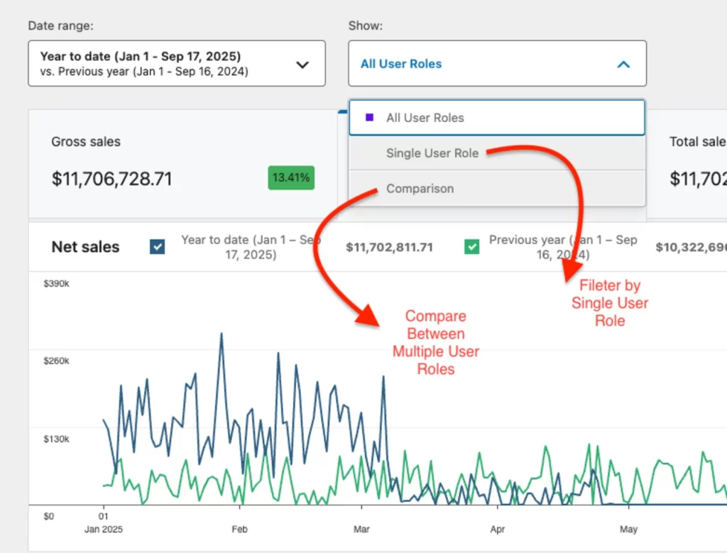 WooCommerce Analytics report with User Role filter to compare customer groups, user segments, and custom roles side by side.