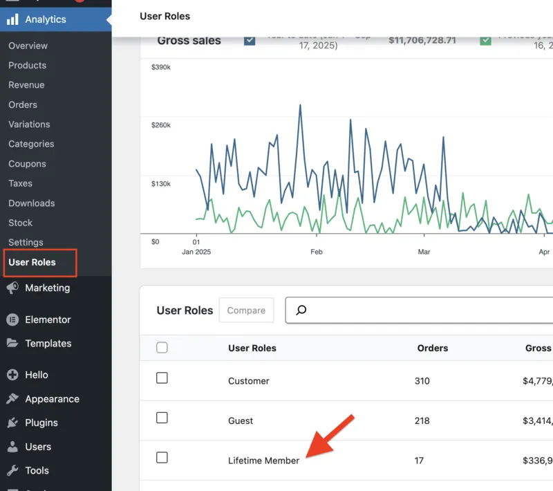WooCommerce User Roles Analytics report showing Customer, Guest, and Lifetime Member role with orders and sales data.