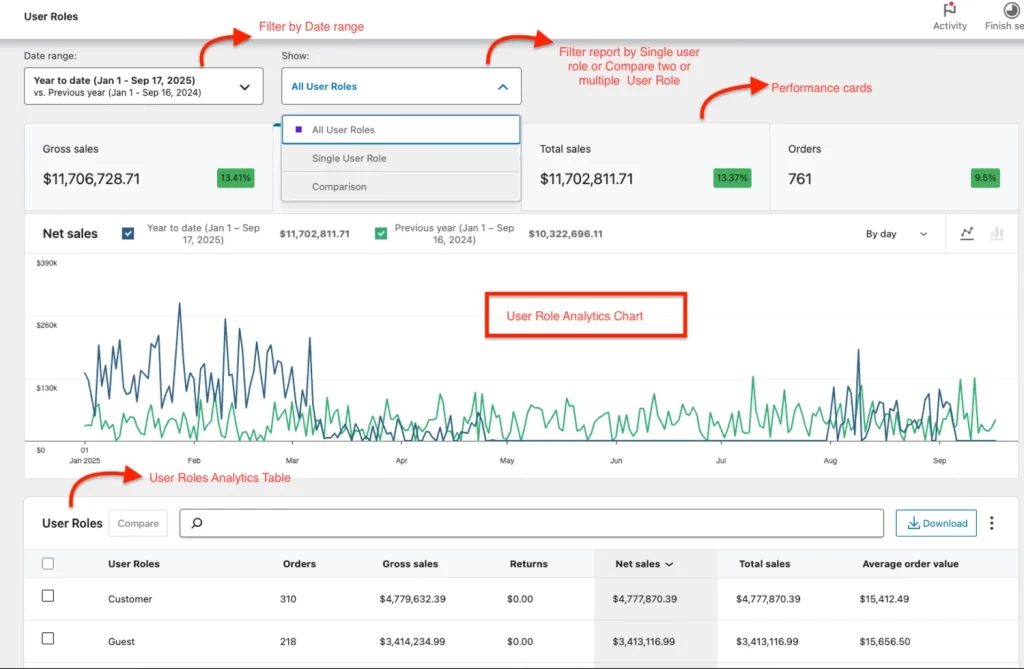 WooCommerce User Roles Analytics report with filters, performance cards, charts, and tables for customer groups and user roles.